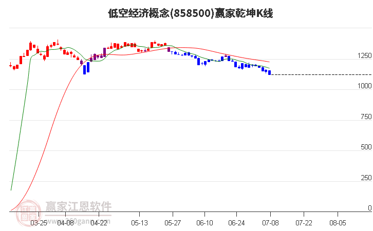 858500低空经济赢家乾坤K线工具