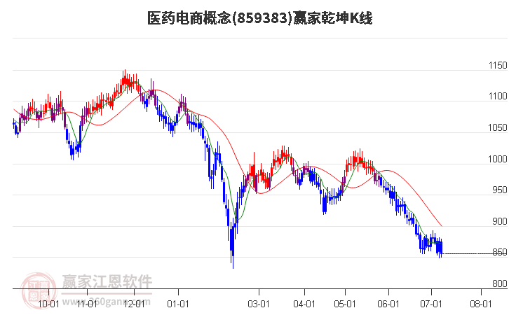 859383医药电商赢家乾坤K线工具