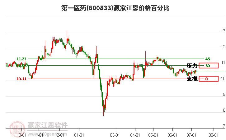 600833第一医药江恩价格百分比工具