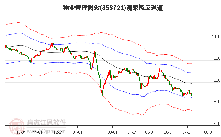 858721物业管理赢家极反通道工具