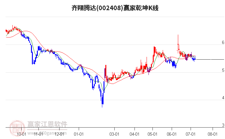 002408齐翔腾达赢家乾坤K线工具