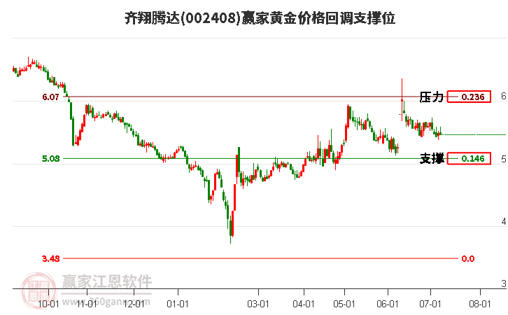 002408齐翔腾达黄金价格回调支撑位工具