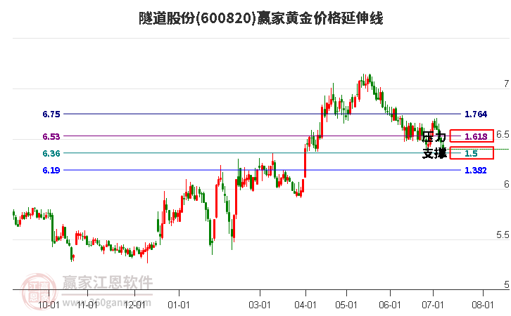 600820隧道股份黄金价格延伸线工具