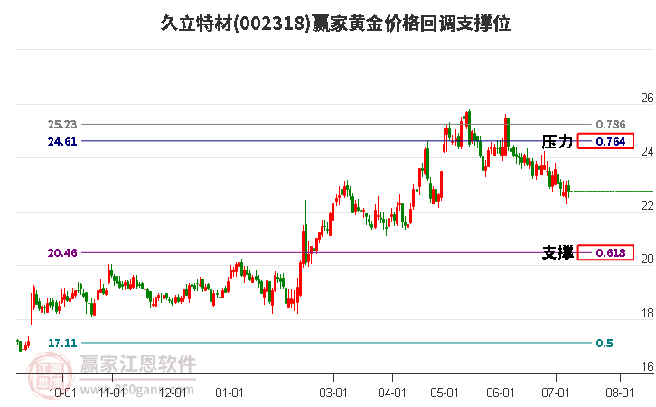 002318久立特材黄金价格回调支撑位工具