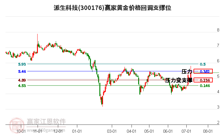 300176派生科技黄金价格回调支撑位工具