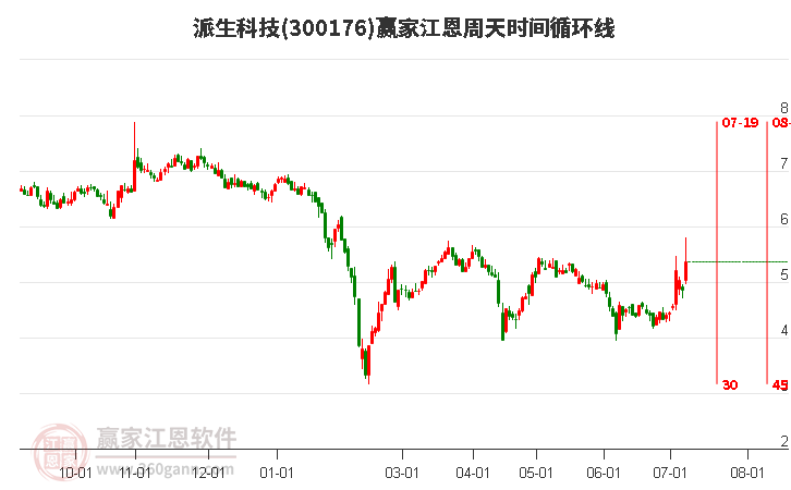 300176派生科技江恩周天时间循环线工具