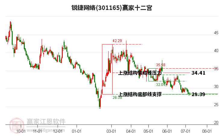 301165锐捷网络赢家十二宫工具