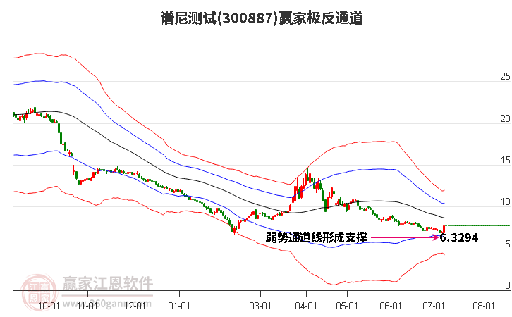 300887谱尼测试赢家极反通道工具