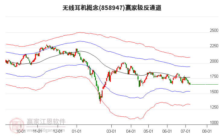 858947无线耳机赢家极反通道工具