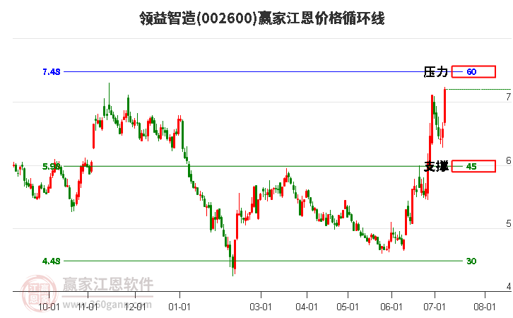 002600领益智造江恩价格循环线工具