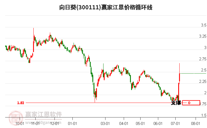 300111向日葵江恩价格循环线工具