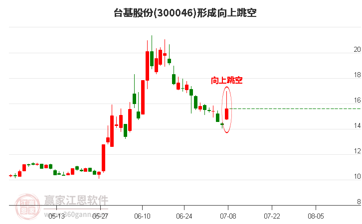 台基股份300046形成向上跳空形态