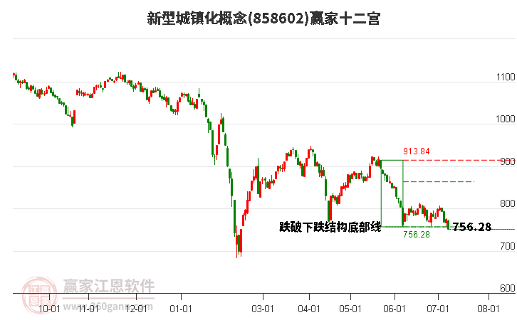 858602新型城镇化赢家十二宫工具