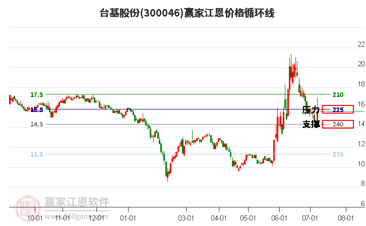 300046台基股份江恩价格循环线工具