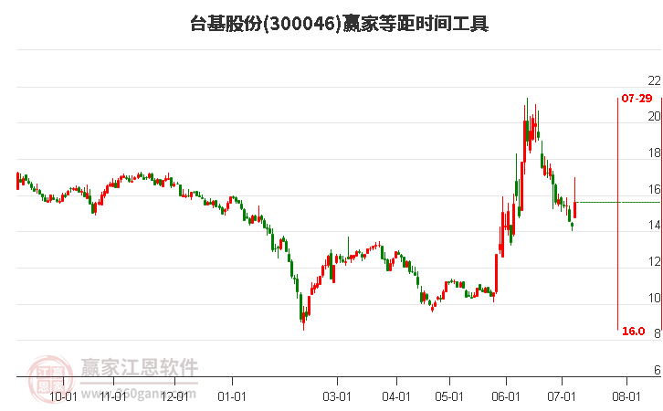 300046台基股份等距时间周期线工具
