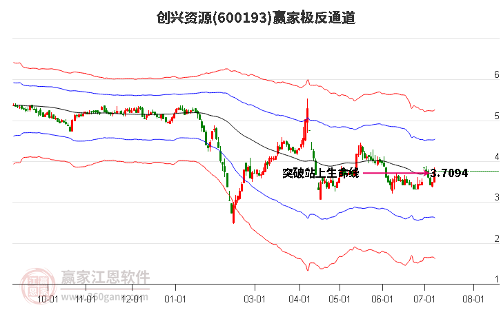 600193创兴资源赢家极反通道工具