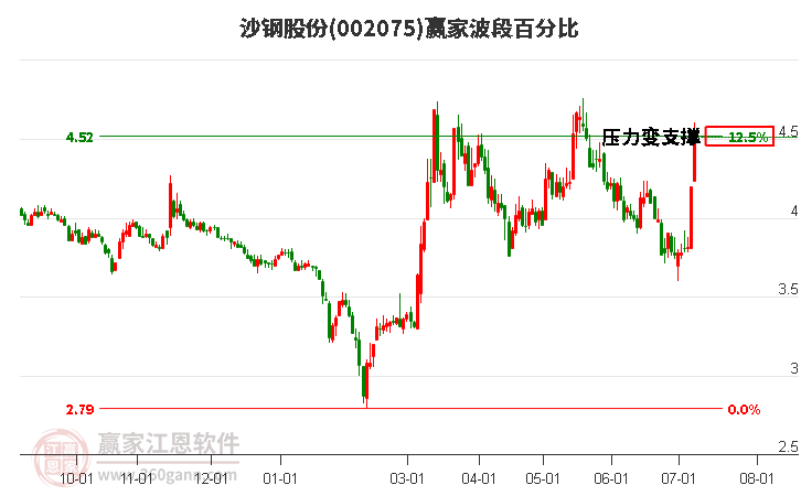 002075沙钢股份波段百分比工具