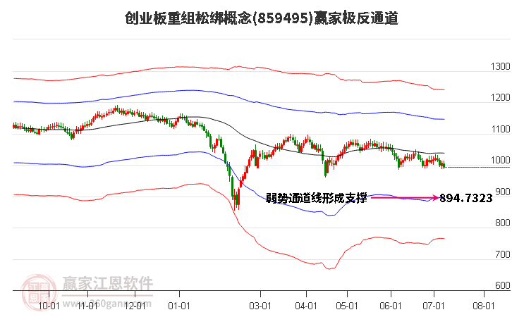 859495创业板重组松绑赢家极反通道工具