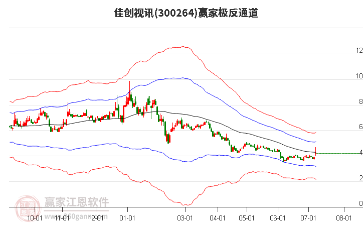 300264佳创视讯赢家极反通道工具