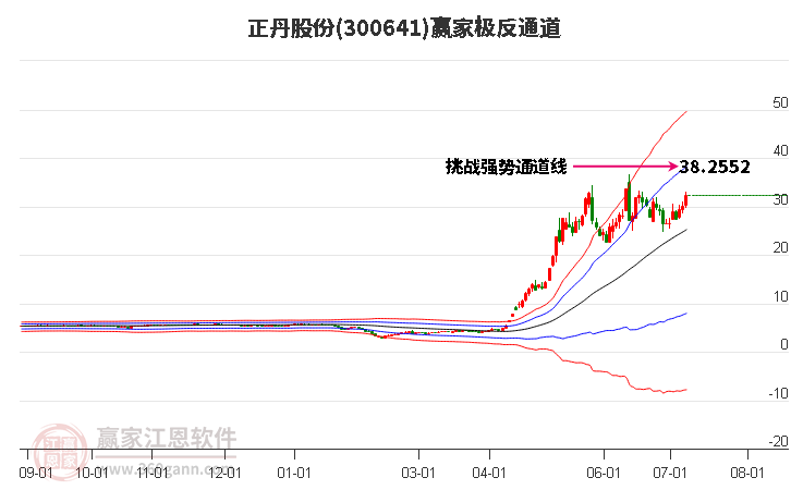 300641正丹股份赢家极反通道工具