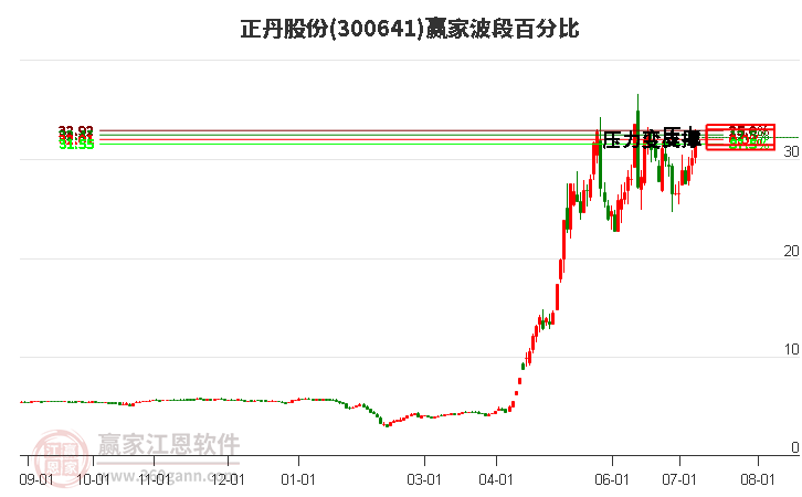 300641正丹股份波段百分比工具