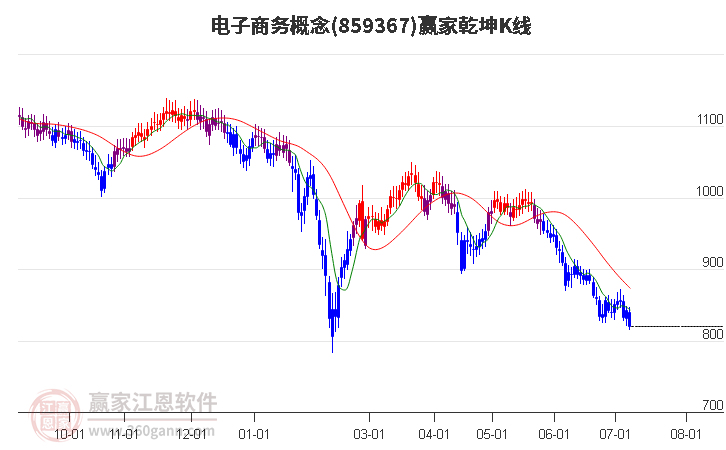 859367电子商务赢家乾坤K线工具