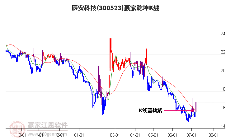 300523辰安科技赢家乾坤K线工具