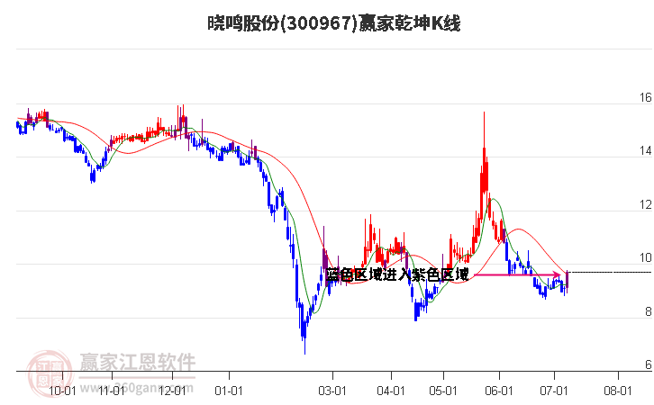 300967晓鸣股份赢家乾坤K线工具