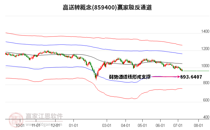 859400高送转赢家极反通道工具