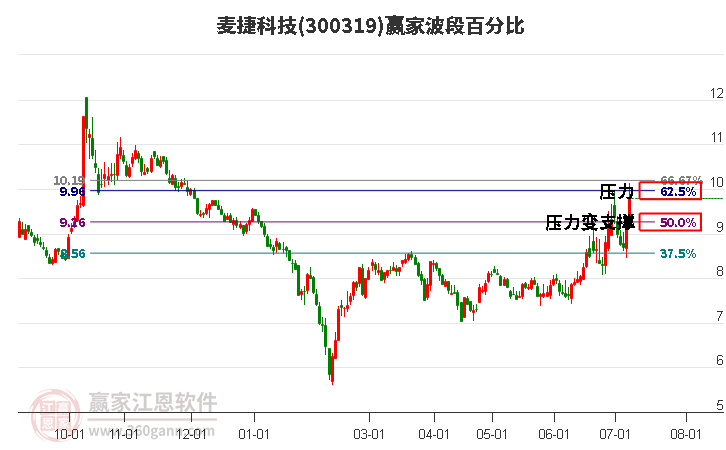 300319麦捷科技波段百分比工具