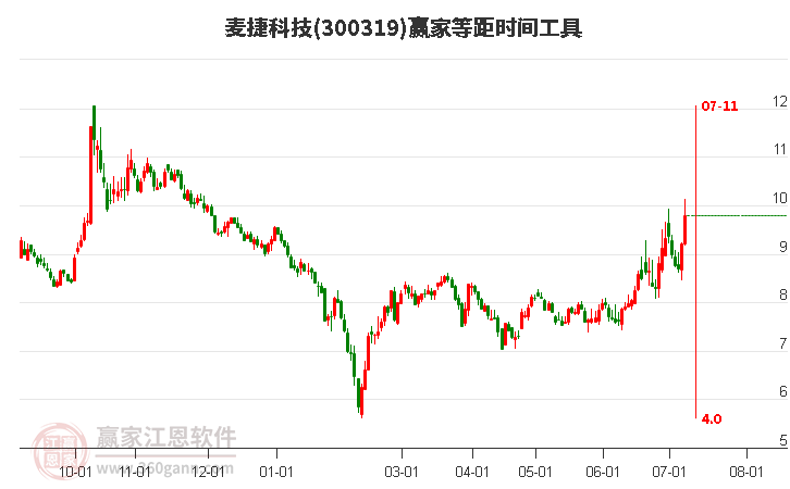 300319麦捷科技等距时间周期线工具