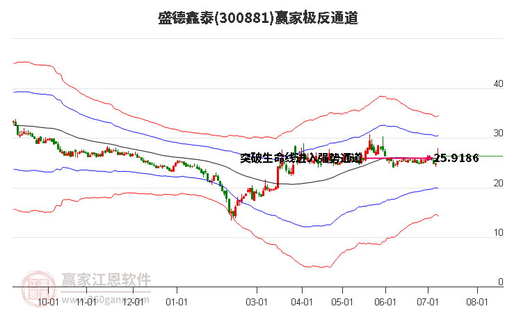 300881盛德鑫泰赢家极反通道工具