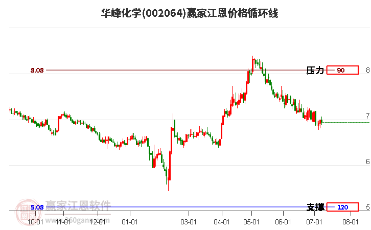 002064华峰化学江恩价格循环线工具