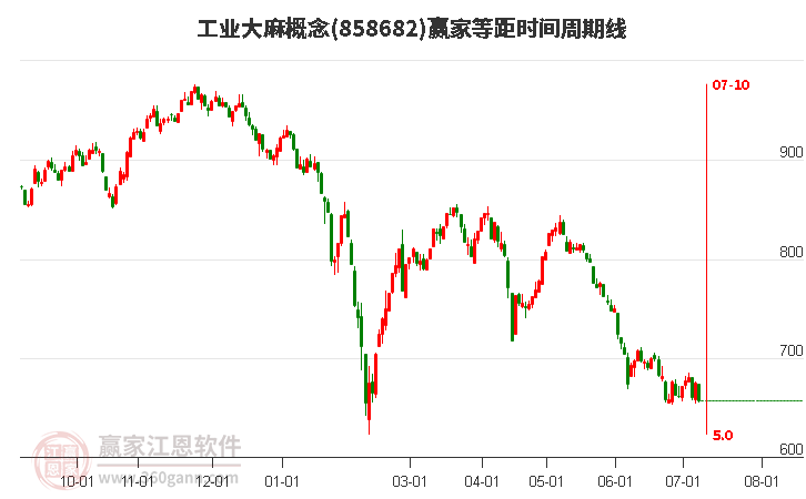 工业大麻概念等距时间周期线工具