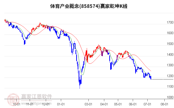 858574体育产业赢家乾坤K线工具