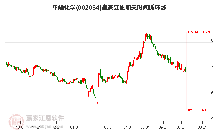 002064华峰化学江恩周天时间循环线工具