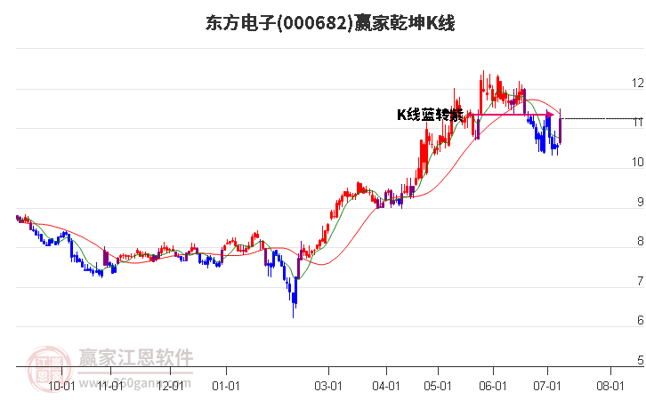 000682东方电子赢家乾坤K线工具