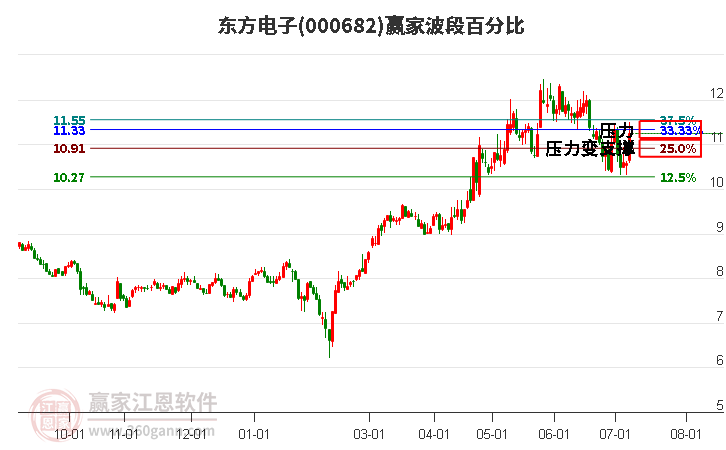 000682东方电子波段百分比工具