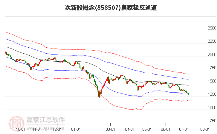 858507次新股赢家极反通道工具