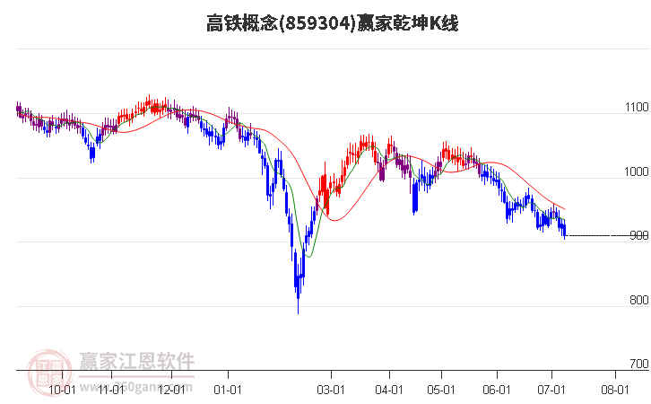 859304高鐵贏家乾坤K線工具