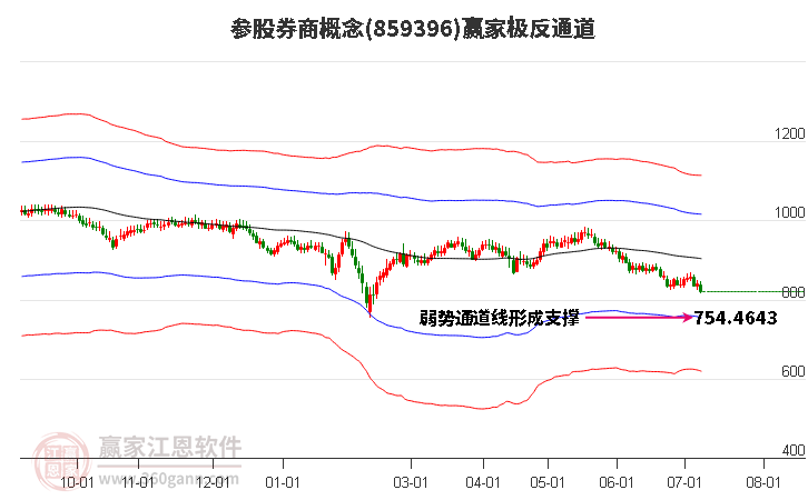 859396参股券商赢家极反通道工具