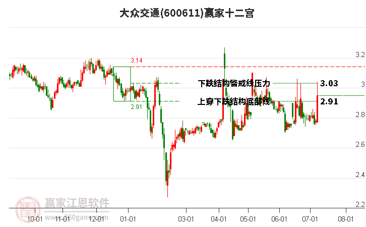 600611大众交通赢家十二宫工具