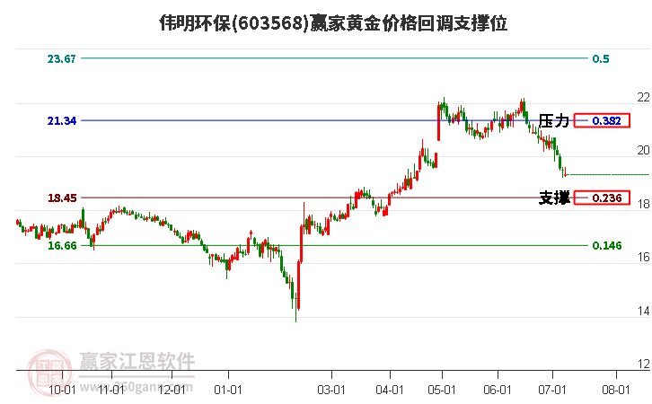 603568伟明环保黄金价格回调支撑位工具