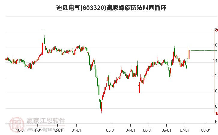 603320迪贝电气螺旋历法时间循环工具