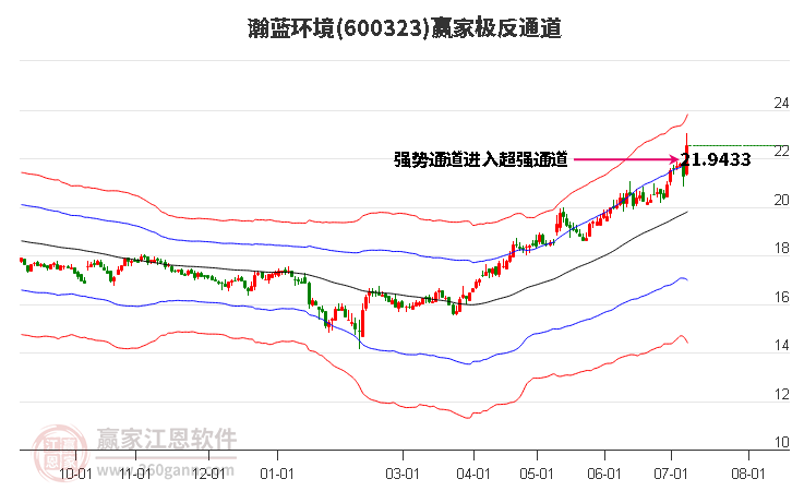 600323瀚蓝环境赢家极反通道工具