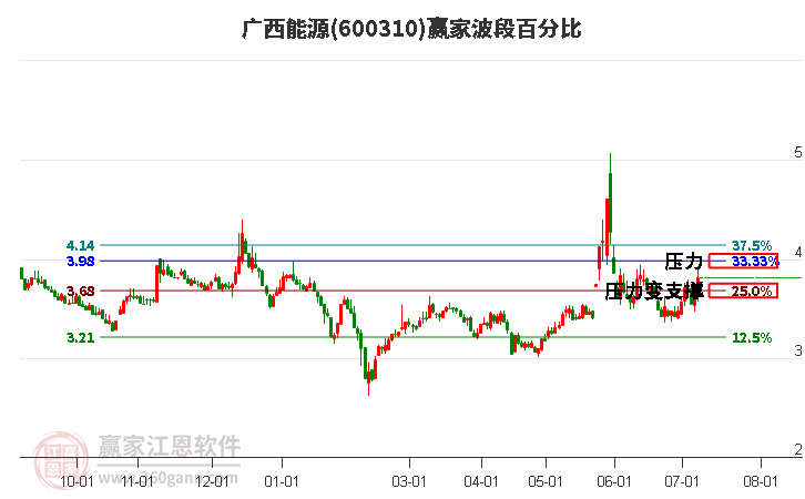 600310广西能源波段百分比工具