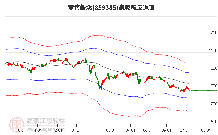 859385零售赢家极反通道工具