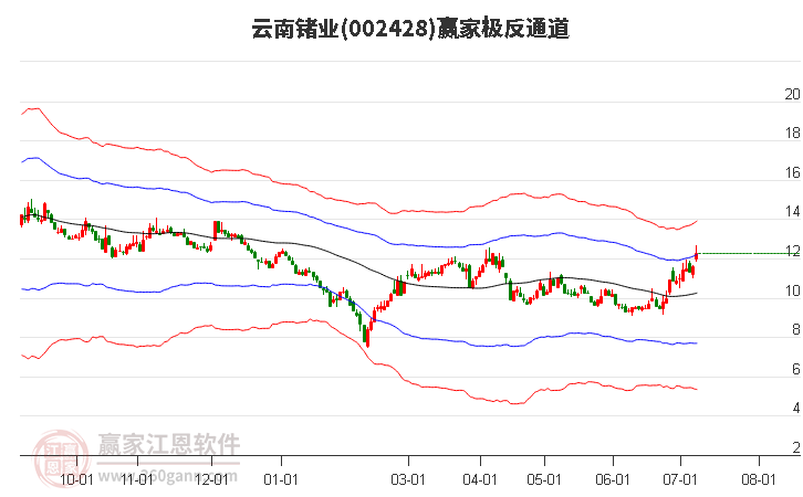 002428云南锗业赢家极反通道工具