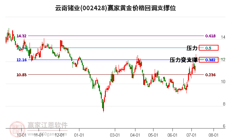 002428云南锗业黄金价格回调支撑位工具