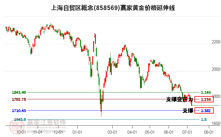 上海自贸区概念黄金价格延伸线工具